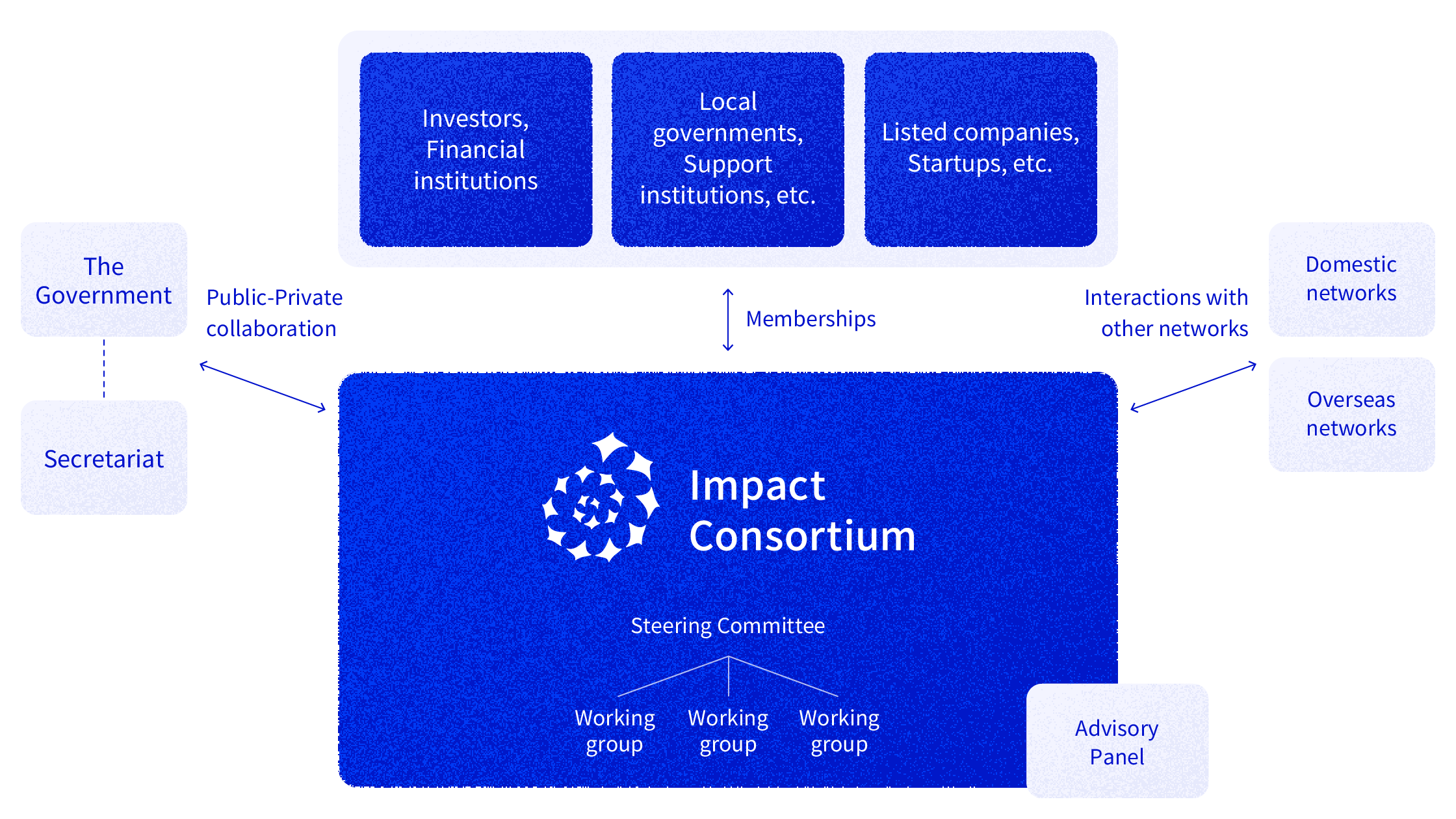 Figure of the composition of the consortium