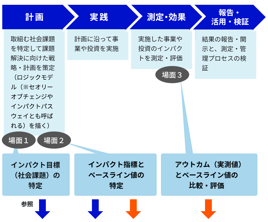 インパクト特定・測定・管理プロセスの図